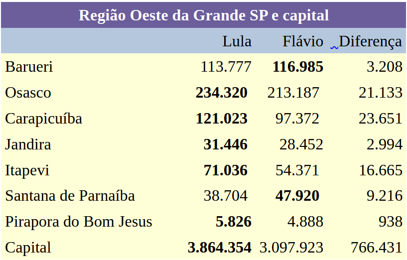 Em Barueri, Flávio Bolsonaro bateu Lula por 3 mil votos de diferença no segundo turno